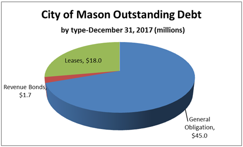 CoM Outstanding Debt by Type 2018